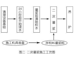 北安灌浆料施工工艺—文字完整版